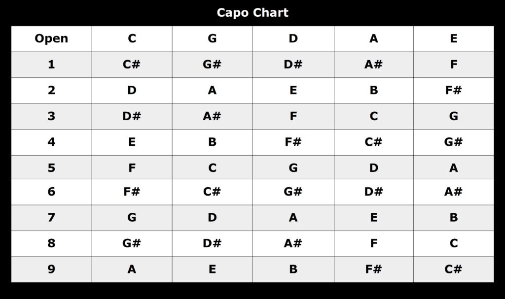 Guitar Key Capo Chart