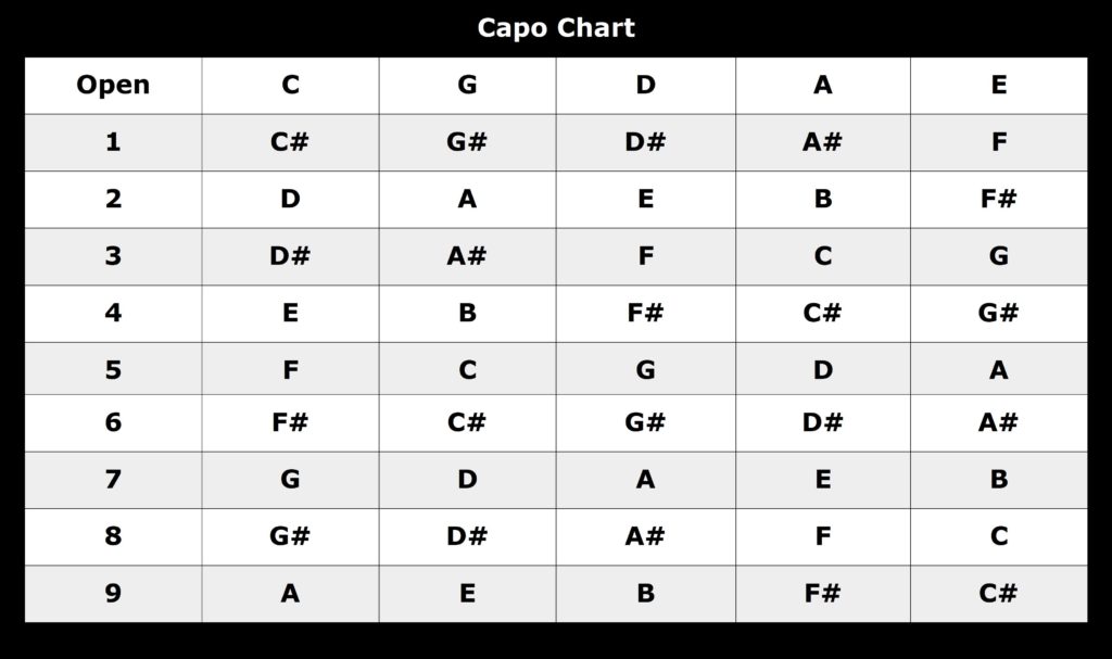 How To Use A Capo Chart