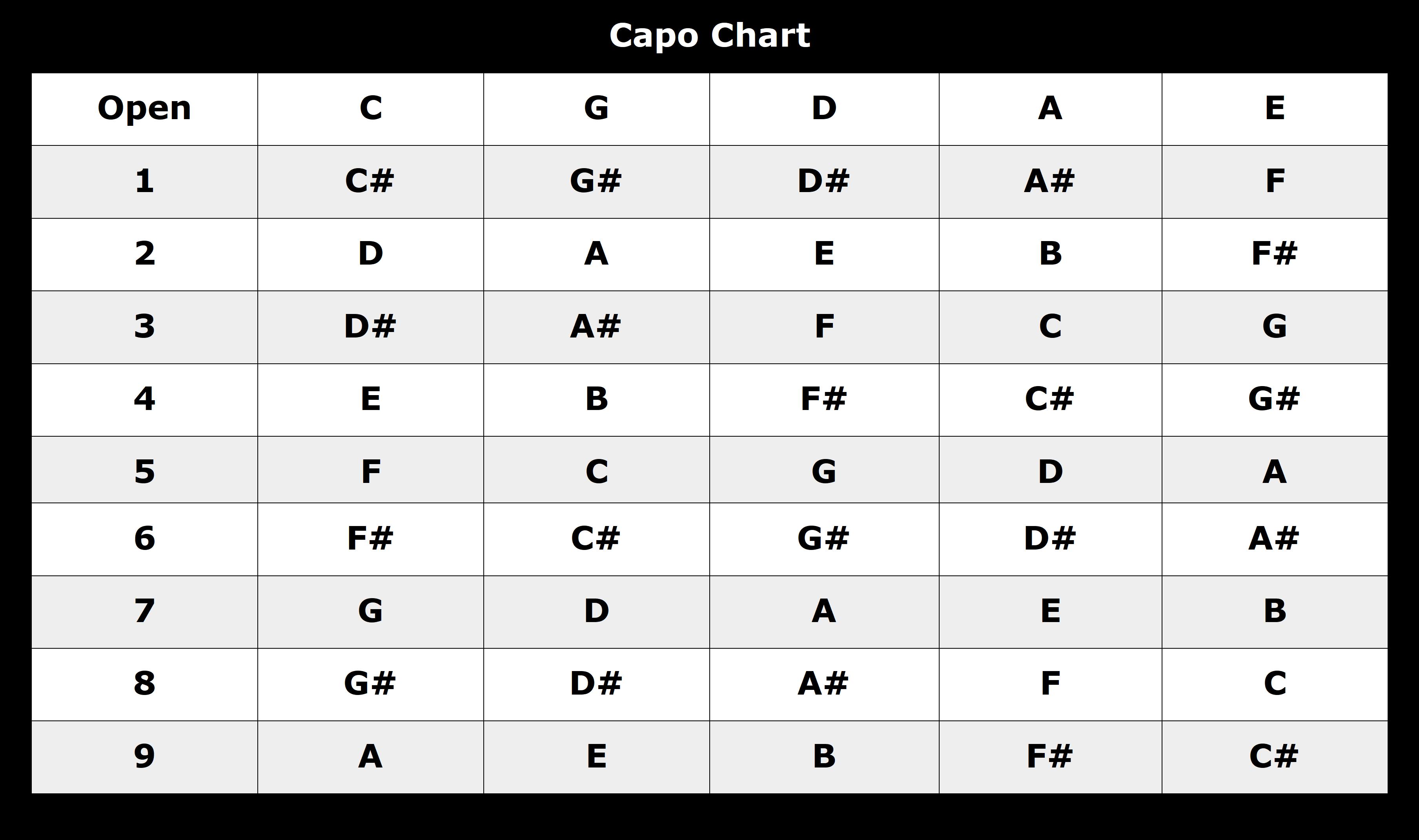 how do I use a capo picture 2 - Devon Guitar Lessons